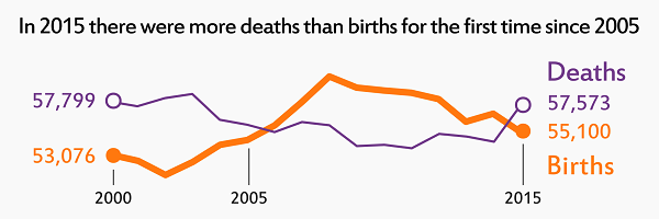 Link to 2015 Births, Deaths and Other Vital Events - Preliminary Annual Figures - Births and deaths Scotland, 2014 infographic in SVG format