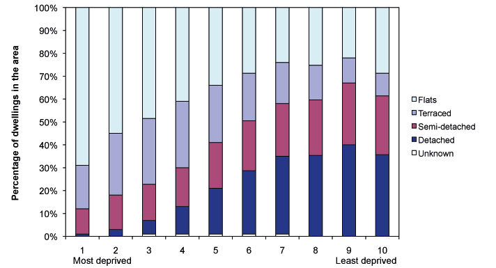 Figure 9.7 Dwelling type, by level of deprivation, 2010