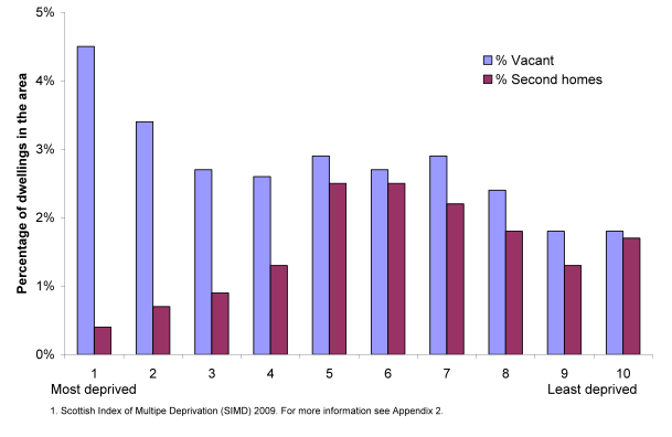 Figure 9.9 Vacant dwellings and second homes, by level of deprivation, 2010