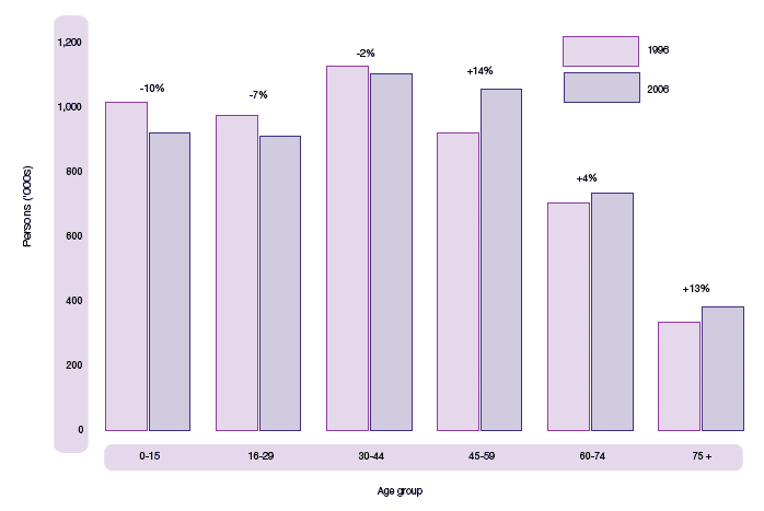 image of Figure 1.4 The changing age structure of Scotland's population, 1996-2006