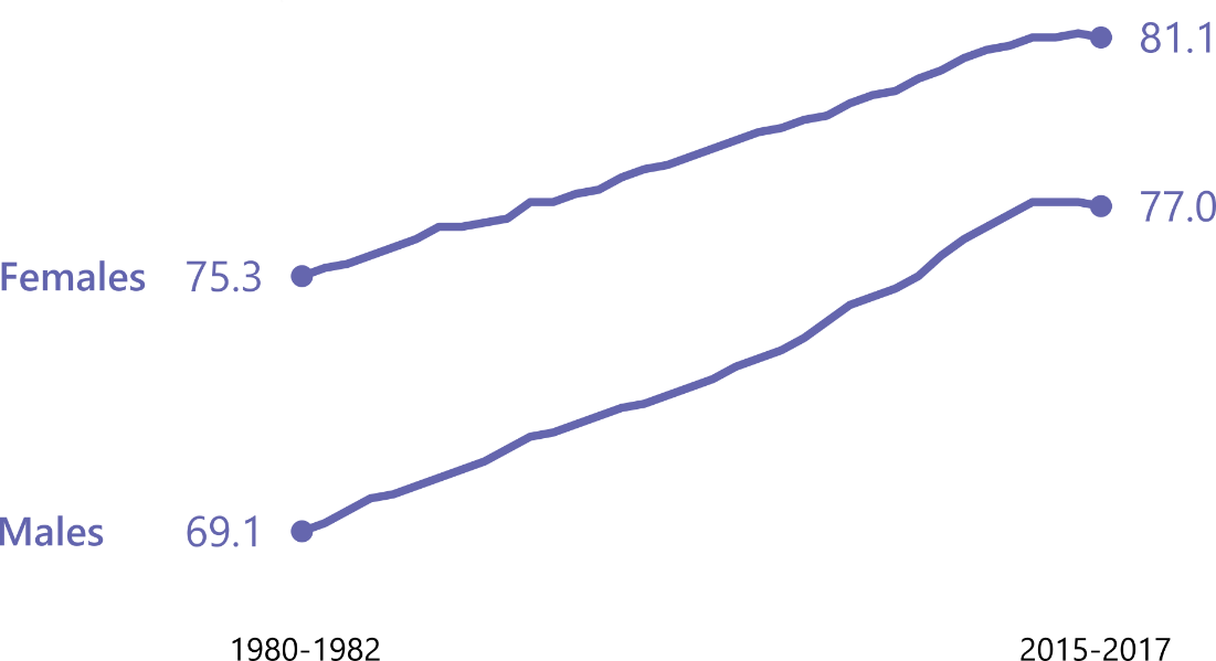Line chart showing the life expectancy at birth in Scotland for males and females between 1980-82 and 2015-2017