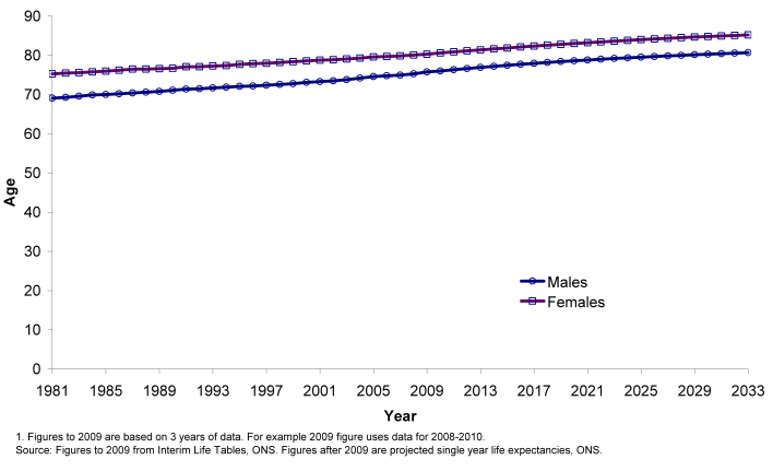 Figure 4.1 Expectation of life at birth, Scotland, 1981-2033 Figure 4.1 Expectation of life at birth, Scotland, 1981-2033