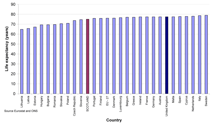 Figure 4.2a Life expectancy at birth, 2008, selected countries, Males Figure 4.2a Life expectancy at birth, 2008, selected countries, Males