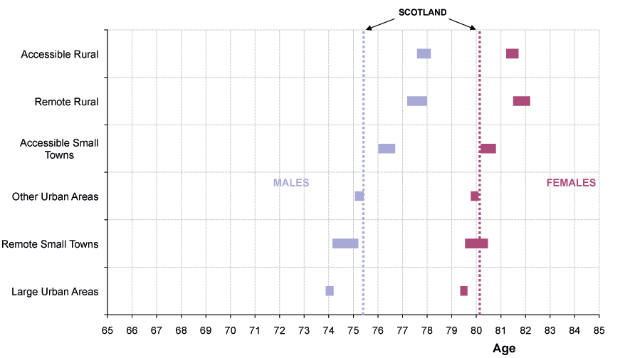 Figure 4.4 Life expectancy at birth, 95 per cent confidence intervals for Urban and Rural areas, 2007-2009 (Males and Females) Figure 4.4 Life expectancy at birth, 95 per cent confidence intervals for Urban and Rural areas, 2007-2009 (Males and Females)