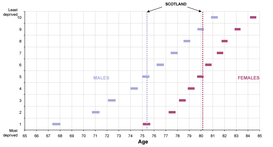 Figure 4.7 Life expectancy at birth, 95 per cent confidence intervals by level of deprivation, 2007-2009 (Males and Females) Figure 4.7 Life expectancy at birth, 95 per cent confidence intervals by level of deprivation, 2007-2009 (Males and Females)