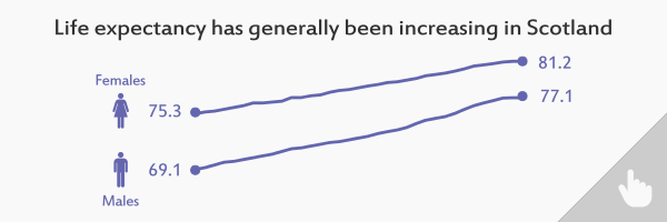 Links to Life expectancy for Scotland, 2014-16