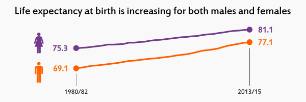 Link to infographic of Life Expectancy at birth within Scotland 2013-15