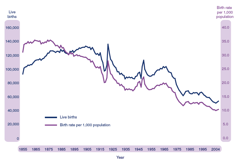Figure 2.7 Live births and birth rate, Scotland, 1855-2004