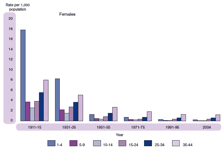 Figure 2.27 Death rates for younger age groups, Scotland, 1911-2004 (Females)