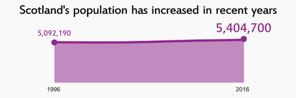 Link to Mid-2016 population estimates Scotland infographic (PDF)