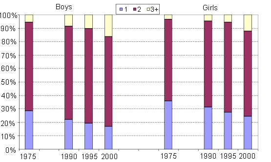 Chart showing number of forenames, 1975 to 2000, points as described in the commentary 