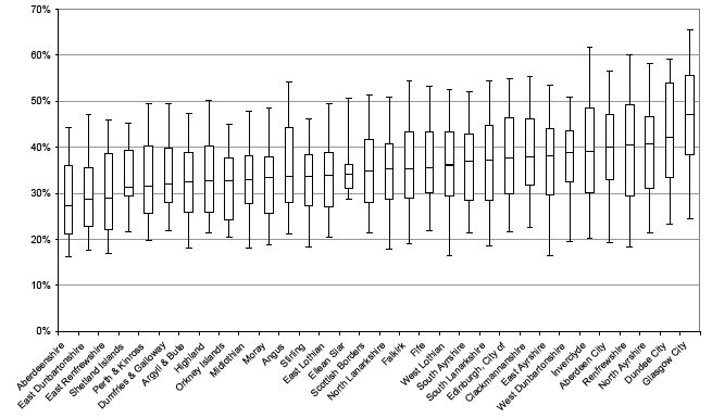 Figure 9: Percentage of dwellings in each data zone with a ‘single adult’ Council Tax discount, September 2009