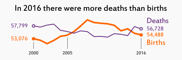 Link to the infographic for the preliminary Birth and deaths Scotland 2016