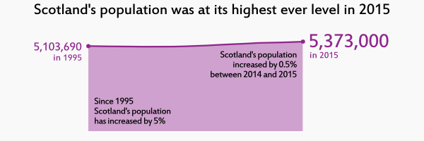 Link to Mid-2015 population estimates scotland and corrected population estimates for mid-2012, mid-2013 and mid-2014 infographic (PDF)